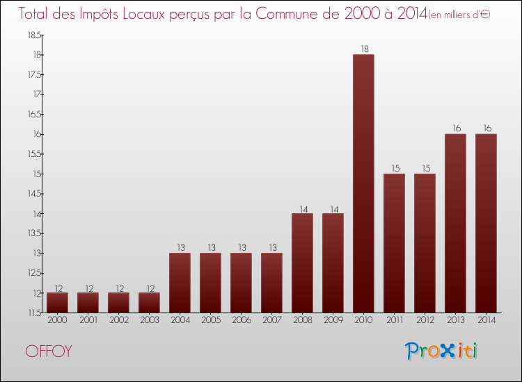 Evolution des Impôts Locaux pour la commune de OFFOY de 2000 à 2014 Evolution des Impôts Locaux pour OFFOY de 2000 à 2014