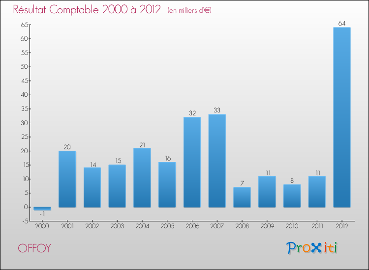 Evolution du résultat comptable pour la commune de OFFOY de 2000 à 2012 Evolution du résultat comptable pour OFFOY de 2000 à 2012