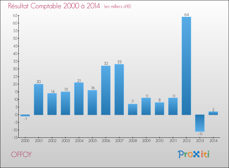Evolution du résultat comptable pour la commune de OFFOY de 2000 à 2014 Evolution du résultat comptable pour OFFOY de 2000 à 2014