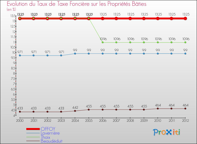Evolution du taux de la taxe foncière sur le bati pour OFFOY et les communes proches de 2000 à 2012 Comparaison des taux de taxe foncière sur le bati pour OFFOY et les communes voisines de 2000 à 2012