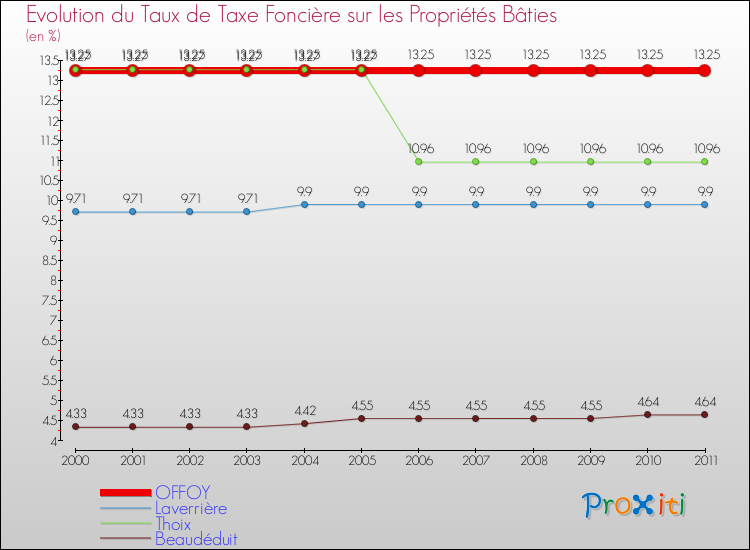 Evolution du taux de la taxe foncière sur le bati pour OFFOY et les communes proches Comparaison des taux de taxe foncière sur le bati pour OFFOY et les communes voisines