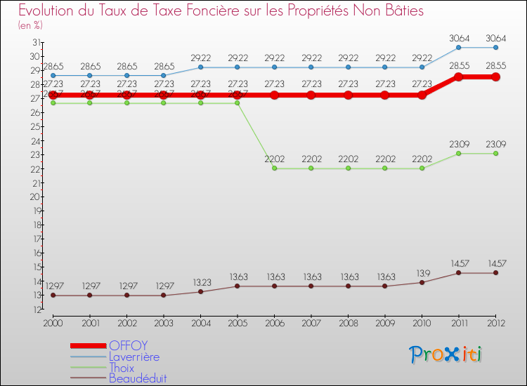 Evolution du taux de la taxe foncière sur les immeubles et terrains non batis pour OFFOY et les communes proches de 2000 à 2012 Comparaison des taux de la taxe foncière sur les immeubles et terrains non batis pour OFFOY et les communes voisines de 2000 à 2012