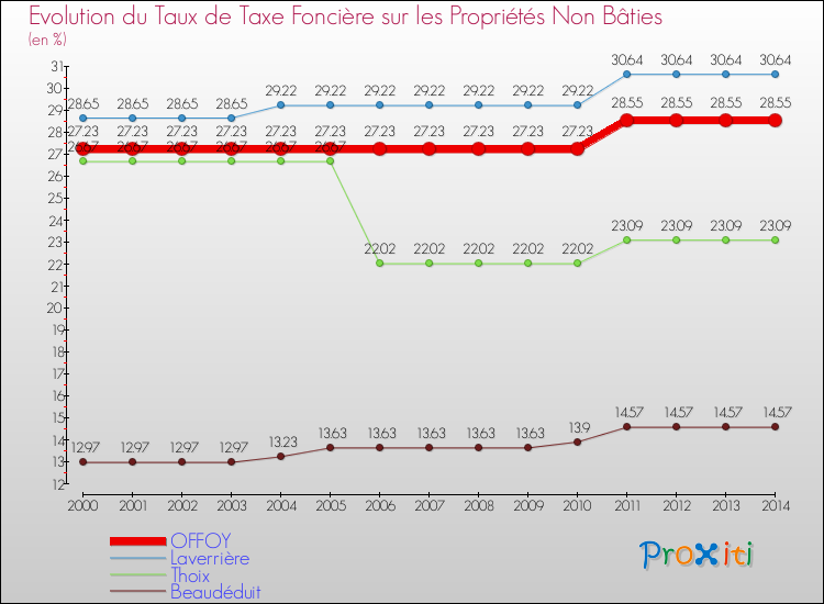 Evolution du taux de la taxe foncière sur les immeubles et terrains non batis pour OFFOY et les communes proches de 2000 à 2014 Comparaison des taux de la taxe foncière sur les immeubles et terrains non batis pour OFFOY et les communes voisines de 2000 à 2014