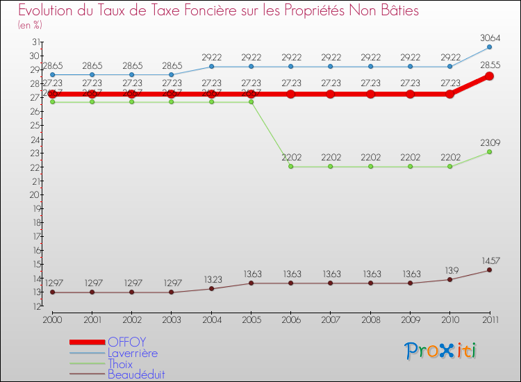 Evolution du taux de la taxe foncière sur les immeubles et terrains non batis pour OFFOY et les communes proches Comparaison des taux de la taxe foncière sur les immeubles et terrains non batis pour OFFOY et les communes voisines