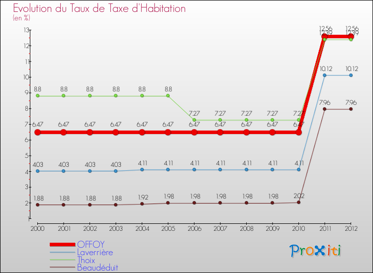 Evolution du taux de la taxe d'habitation pour OFFOY et les communes proches Comparaison des taux de la taxe d'habitation pour OFFOY et les communes voisines