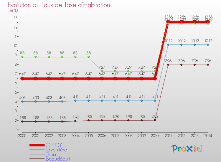 Evolution du taux de la taxe d'habitation pour OFFOY et les communes proches de 2000 à 2014 Comparaison des taux de la taxe d'habitation pour OFFOY et les communes voisines de 2000 à 2014