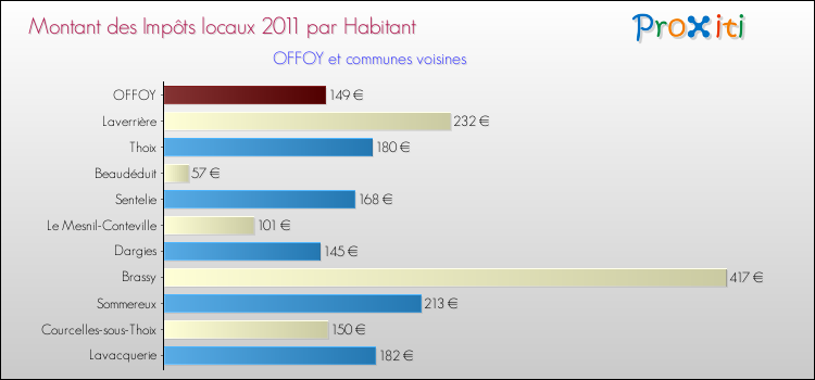 Montant des impôts locaux par Habitant pour OFFOY et les communes proches Comparaison des impôts locaux par habitant pour OFFOY et les communes voisines