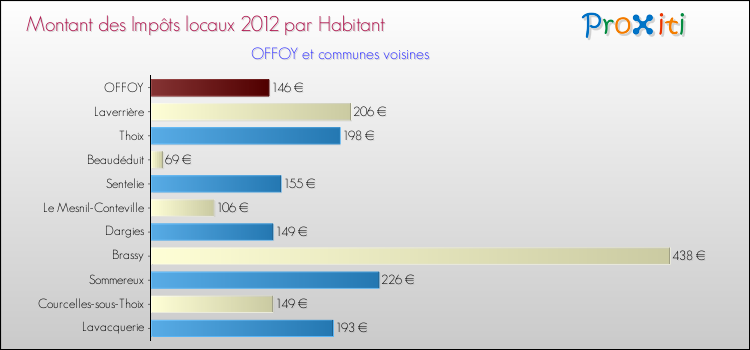 Montant des impôts locaux par Habitant pour OFFOY et les communes proches Comparaison des impôts locaux par habitant pour OFFOY et les communes voisines