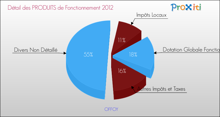 Décomposition du Budget de Fonctionnement 2012 de la commune de OFFOY Budget de Fonctionnement 2012 pour la commune de OFFOY