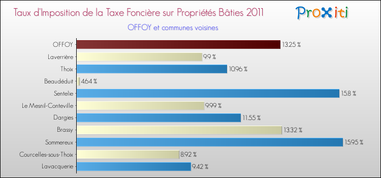 Taux d'imposition de la taxe foncière sur le bati 2011 pour OFFOY et les communes proches Comparaison des taux d'imposition de la taxe foncière sur le bati 2011 pour OFFOY et les communes voisines