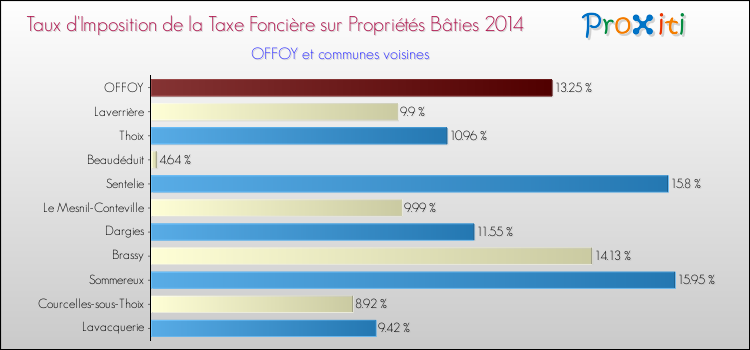 Taux d'imposition de la taxe foncière sur le bati 2014 pour OFFOY et les communes proches Comparaison des taux d'imposition de la taxe foncière sur le bati 2014 pour OFFOY et les communes voisines
