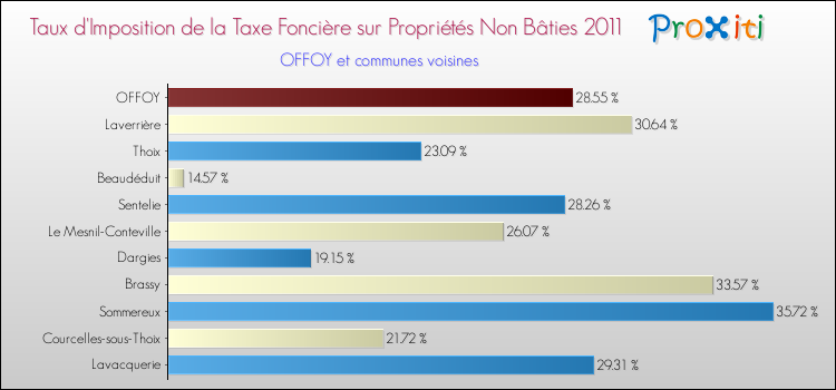 Taux d'imposition de la taxe foncière sur les immeubles et terrains non batis 2011 pour OFFOY et les communes proches Comparaison des taux d'imposition de la taxe foncière sur les immeubles et terrains non batis 2011 pour OFFOY et les communes voisines