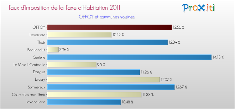 Taux d'imposition de la taxe d'habitation 2011 pour OFFOY et les communes proches Comparaison des taux d'imposition de la taxe d'habitation 2011 pour OFFOY et les communes voisines