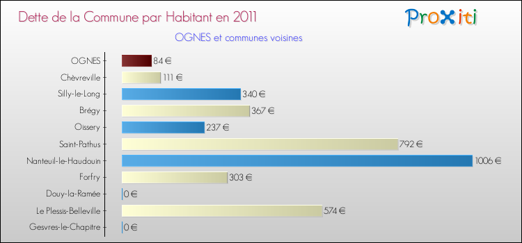 Dette par habitant de la commune en 2011 pour OGNES et les communes proches Comparaison de la dette par habitant de la commune en 2011 pour OGNES et les communes voisines