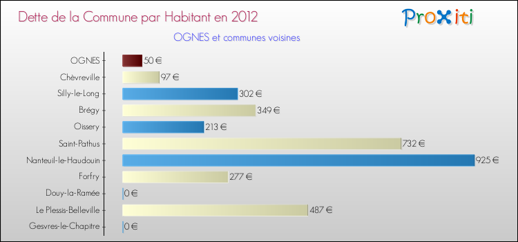 Dette par habitant de la commune en 2012 pour OGNES et les communes proches Comparaison de la dette par habitant de la commune en 2012 pour OGNES et les communes voisines