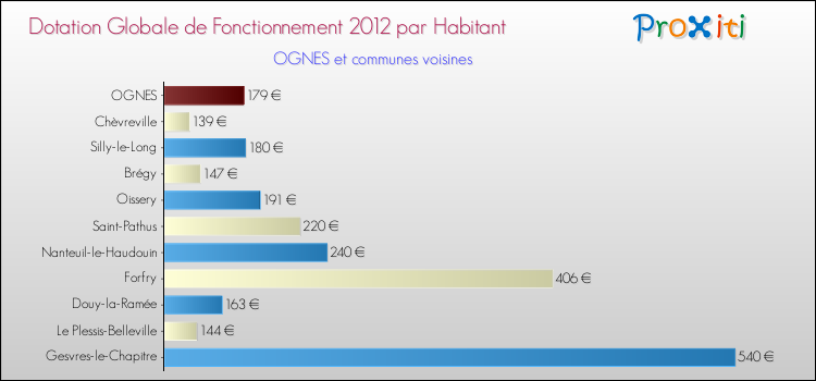Montant des dotations globales de fonctionnement DGF par Habitant pour OGNES et les communes proches Comparaison des des dotations globales de fonctionnement DGF par habitant pour OGNES et les communes voisines