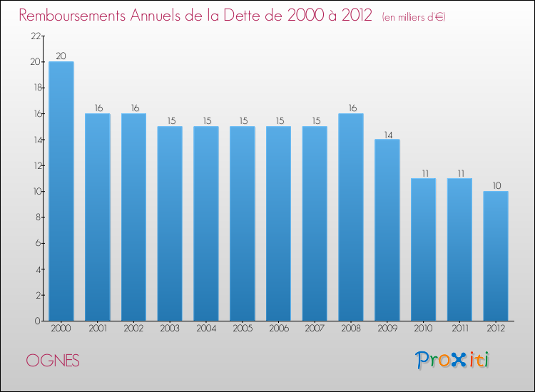 Evolution de l'annuité de la dette pour la commune de OGNES de 2000 à 2012 Annuités de la dette pour OGNES de 2000 à 2012