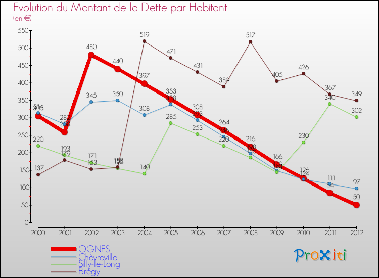 Evolution de la dette par habitant pour la commune de OGNES et les communes proches de 2000 à 2012 Comparaison de la dette par habitant pour OGNES et les communes voisines de 2000 à 2012