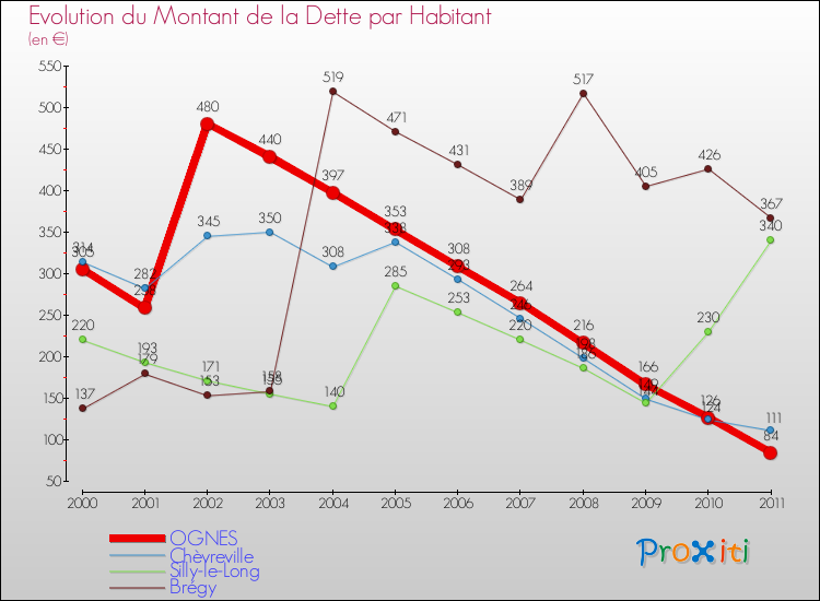 Evolution de la dette par habitant pour la commune de OGNES et les communes proches Comparaison de la dette par habitant pour OGNES et les communes voisines