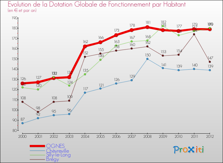 Evolution et montant de la dotation globale de fonctionnement par Habitant pour OGNES et les communes proches Comparaison des dotations globales de fonctionnement par habitant pour OGNES et les communes voisines