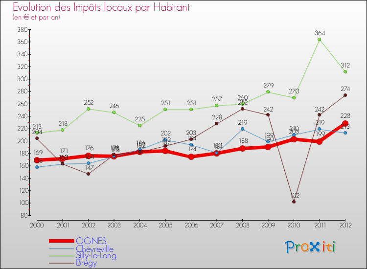 Evolution et montant des impôts locaux par Habitant pour OGNES et les communes proches Comparaison des impôts locaux par habitant pour OGNES et les communes voisines