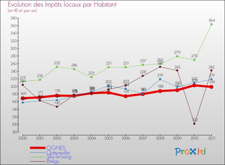 Evolution et montant des impôts locaux par Habitant pour OGNES et les communes proches Comparaison des impôts locaux par habitant pour OGNES et les communes voisines