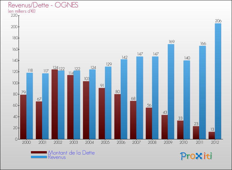 Evolution comparée de la dette et des revenus pour la commune de OGNES de 2000 à 2012 Comparaison de la dette et des revenus pour OGNES de 2000 à 2012