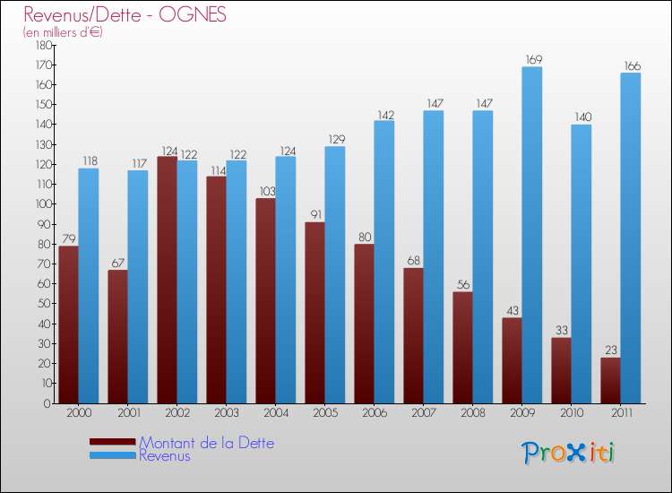 Evolution comparée de la dette et des revenus pour la commune de OGNES de 2000 à 2011 Comparaison de la dette et des revenus pour OGNES de 2000 à 2011