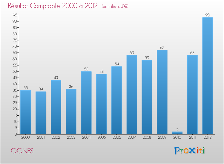 Evolution du résultat comptable pour la commune de OGNES de 2000 à 2012 Evolution du résultat comptable pour OGNES de 2000 à 2012