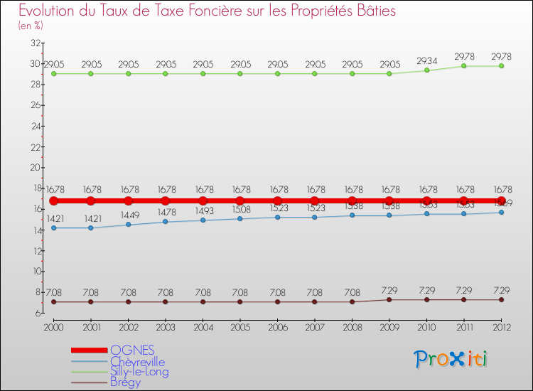 Evolution du taux de la taxe foncière sur le bati pour OGNES et les communes proches de 2000 à 2012 Comparaison des taux de taxe foncière sur le bati pour OGNES et les communes voisines de 2000 à 2012