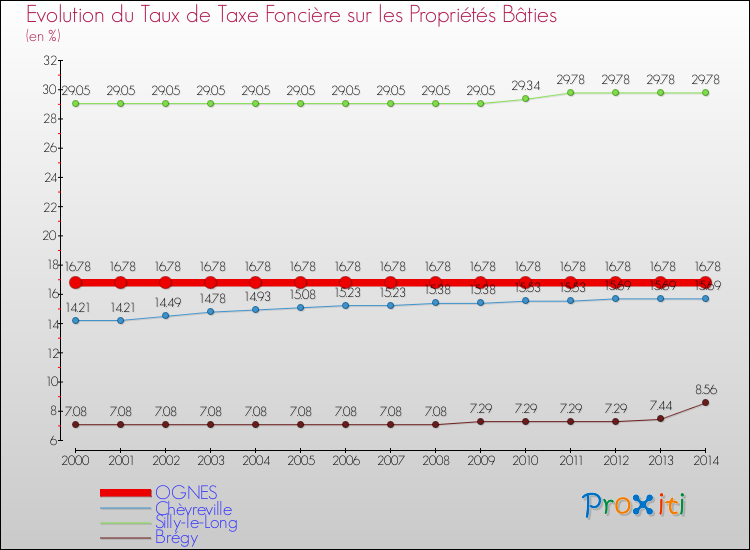 Evolution du taux de la taxe foncière sur le bati pour OGNES et les communes proches de 2000 à 2014 Comparaison des taux de taxe foncière sur le bati pour OGNES et les communes voisines de 2000 à 2014