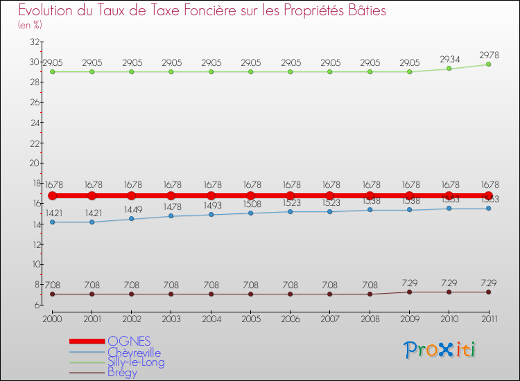 Evolution du taux de la taxe foncière sur le bati pour OGNES et les communes proches Comparaison des taux de taxe foncière sur le bati pour OGNES et les communes voisines