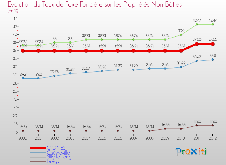 Evolution du taux de la taxe foncière sur les immeubles et terrains non batis pour OGNES et les communes proches de 2000 à 2012 Comparaison des taux de la taxe foncière sur les immeubles et terrains non batis pour OGNES et les communes voisines de 2000 à 2012
