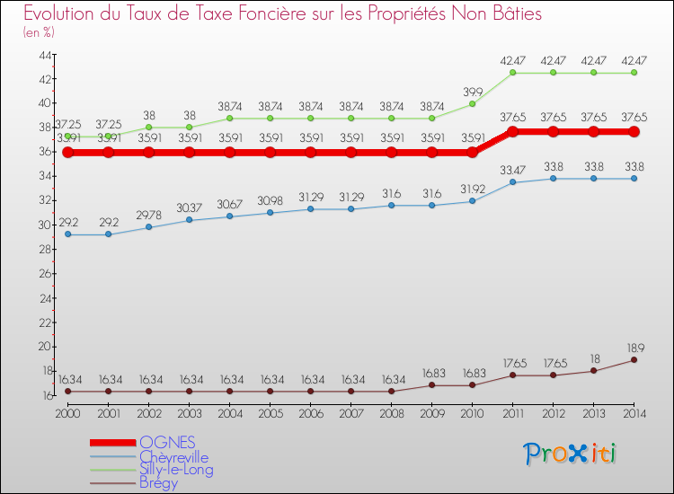 Evolution du taux de la taxe foncière sur les immeubles et terrains non batis pour OGNES et les communes proches de 2000 à 2014 Comparaison des taux de la taxe foncière sur les immeubles et terrains non batis pour OGNES et les communes voisines de 2000 à 2014