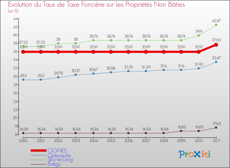 Evolution du taux de la taxe foncière sur les immeubles et terrains non batis pour OGNES et les communes proches Comparaison des taux de la taxe foncière sur les immeubles et terrains non batis pour OGNES et les communes voisines