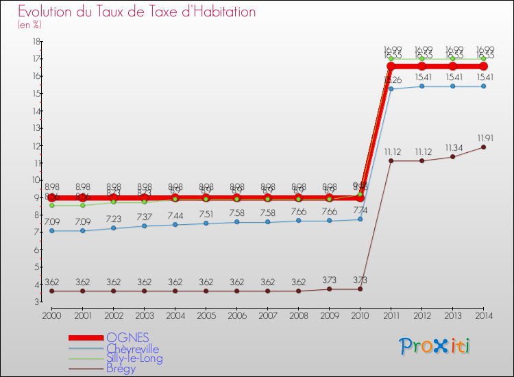 Evolution du taux de la taxe d'habitation pour OGNES et les communes proches de 2000 à 2014 Comparaison des taux de la taxe d'habitation pour OGNES et les communes voisines de 2000 à 2014