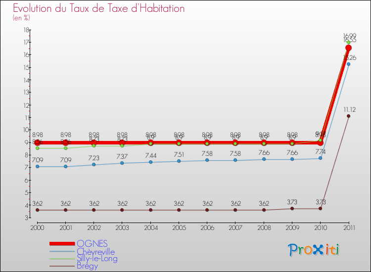 Evolution du taux de la taxe d'habitation pour OGNES et les communes proches Comparaison des taux de la taxe d'habitation pour OGNES et les communes voisines