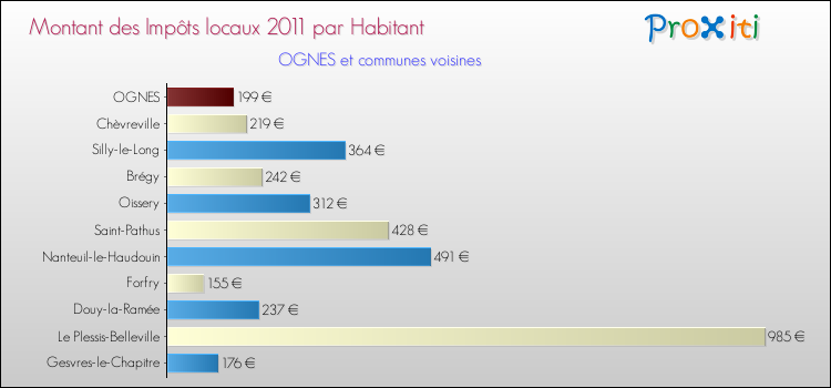 Montant des impôts locaux par Habitant pour OGNES et les communes proches Comparaison des impôts locaux par habitant pour OGNES et les communes voisines