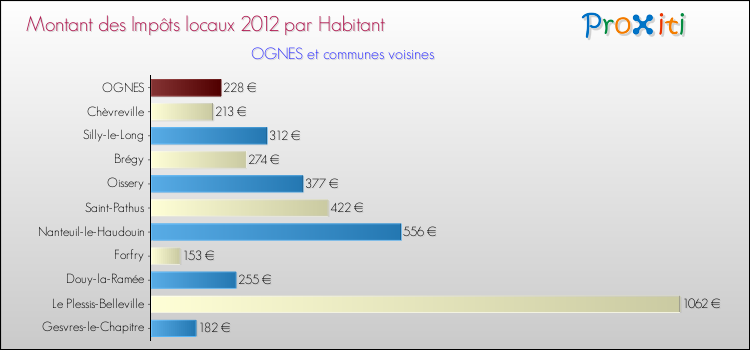 Montant des impôts locaux par Habitant pour OGNES et les communes proches Comparaison des impôts locaux par habitant pour OGNES et les communes voisines