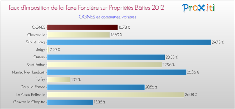 Taux d'imposition de la taxe foncière sur le bati 2012 pour OGNES et les communes proches Comparaison des taux d'imposition de la taxe foncière sur le bati 2012 pour OGNES et les communes voisines