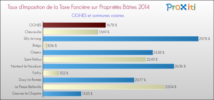 Taux d'imposition de la taxe foncière sur le bati 2014 pour OGNES et les communes proches Comparaison des taux d'imposition de la taxe foncière sur le bati 2014 pour OGNES et les communes voisines