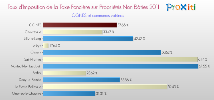 Taux d'imposition de la taxe foncière sur les immeubles et terrains non batis 2011 pour OGNES et les communes proches Comparaison des taux d'imposition de la taxe foncière sur les immeubles et terrains non batis 2011 pour OGNES et les communes voisines