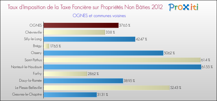 Taux d'imposition de la taxe foncière sur les immeubles et terrains non batis 2012 pour OGNES et les communes proches Comparaison des taux d'imposition de la taxe foncière sur les immeubles et terrains non batis 2012 pour OGNES et les communes voisines