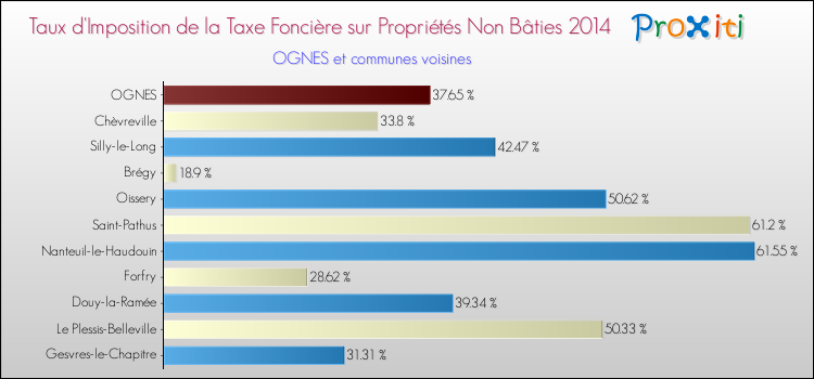 Taux d'imposition de la taxe foncière sur les immeubles et terrains non batis 2014 pour OGNES et les communes proches Comparaison des taux d'imposition de la taxe foncière sur les immeubles et terrains non batis 2014 pour OGNES et les communes voisines