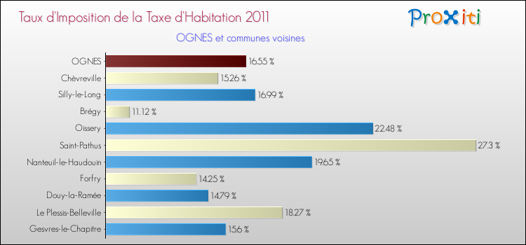 Taux d'imposition de la taxe d'habitation 2011 pour OGNES et les communes proches Comparaison des taux d'imposition de la taxe d'habitation 2011 pour OGNES et les communes voisines