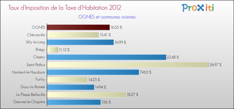 Taux d'imposition de la taxe d'habitation 2012 pour OGNES et les communes proches Comparaison des taux d'imposition de la taxe d'habitation 2012 pour OGNES et les communes voisines