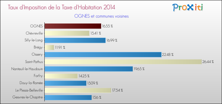 Taux d'imposition de la taxe d'habitation 2014 pour OGNES et les communes proches Comparaison des taux d'imposition de la taxe d'habitation 2014 pour OGNES et les communes voisines