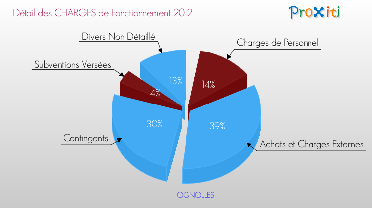 Décomposition des Charges de Fonctionnement 2012 de la commune de OGNOLLES Charges de Fonctionnement 2012 pour la commune de OGNOLLES