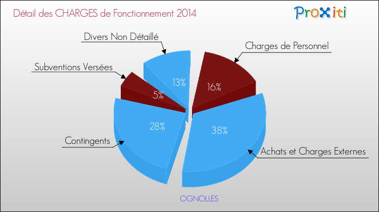 Décomposition des Charges de Fonctionnement 2014 de la commune de OGNOLLES Charges de Fonctionnement 2014 pour la commune de OGNOLLES