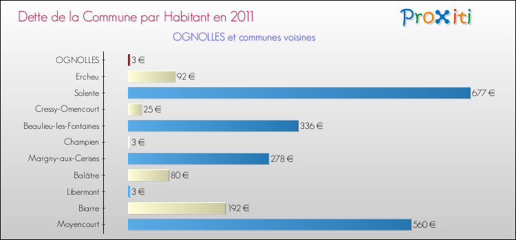 Dette par habitant de la commune en 2011 pour OGNOLLES et les communes proches Comparaison de la dette par habitant de la commune en 2011 pour OGNOLLES et les communes voisines
